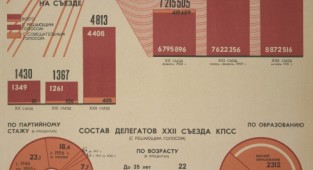 Russian (Soviet) posters. 22nd Congress of the CPSU, 1960-1962 (6 posters) (1 part)